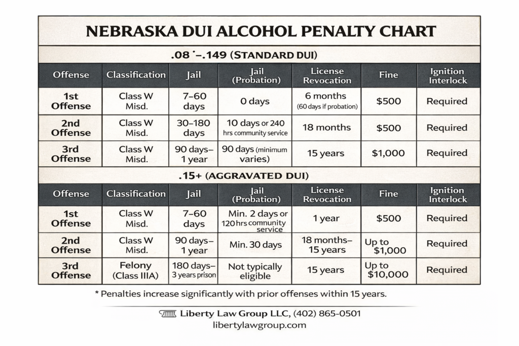 Ne.com Dui Nebraska DUI Penalties - Liberty Law Group