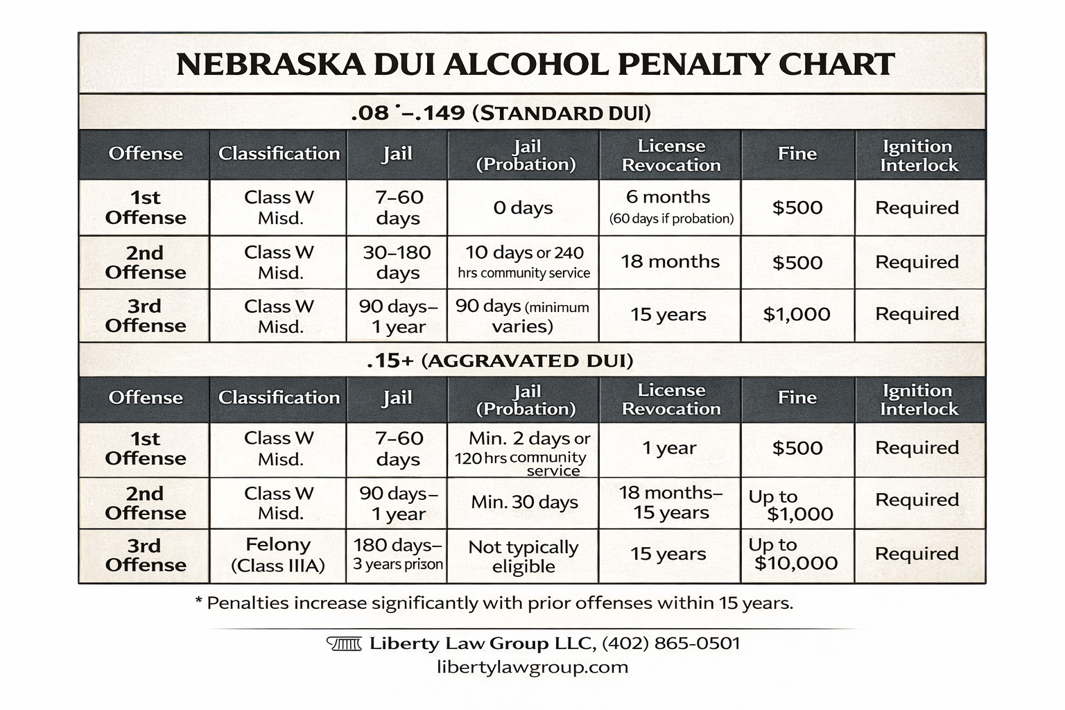 Nebraska DUI Penalty Chart